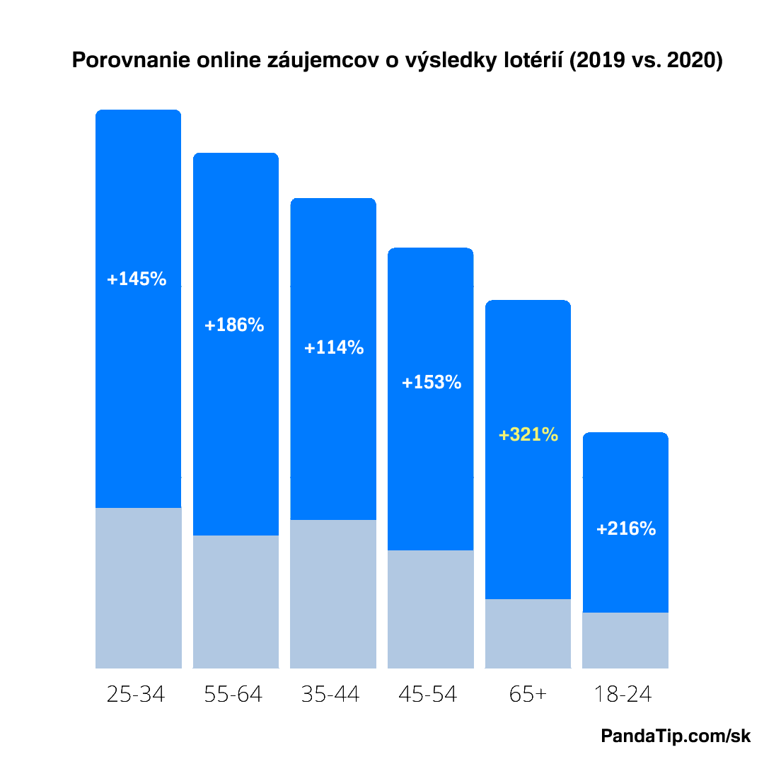 porovnanie záujmu o loterie